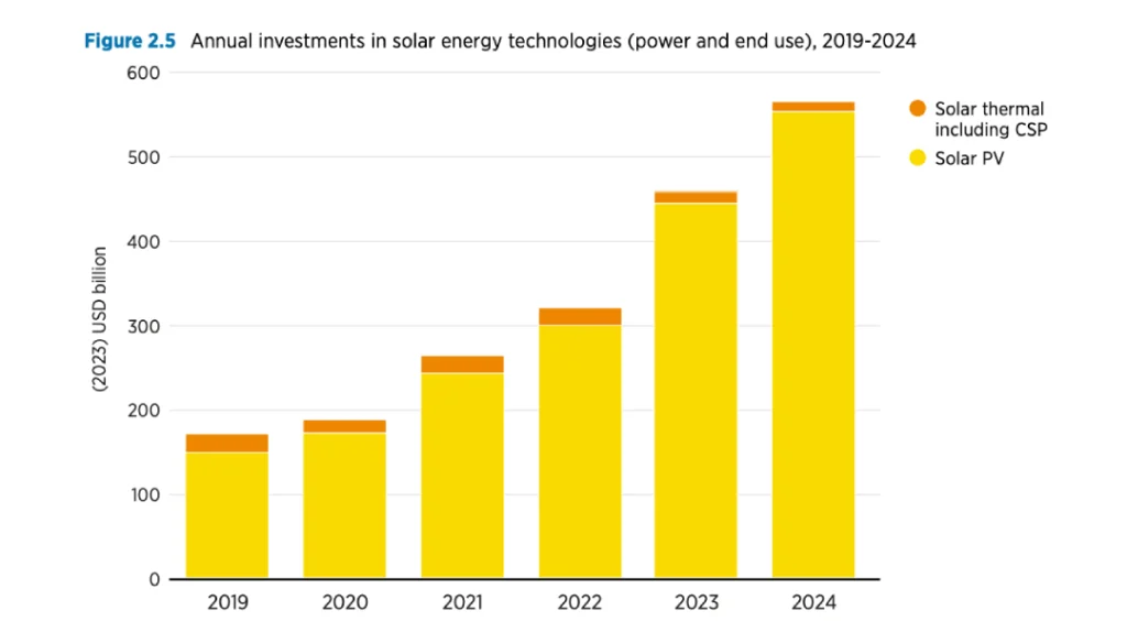سرمایه_گذاری_های سالانه در فناوری_های انرژی خورشیدی